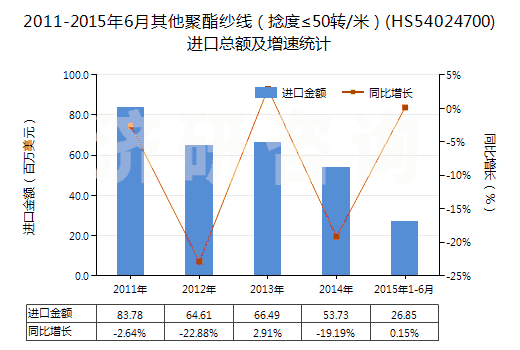 2011-2015年6月其他聚酯紗線（捻度≤50轉(zhuǎn)/米）(HS54024700)進(jìn)口總額及增速統(tǒng)計